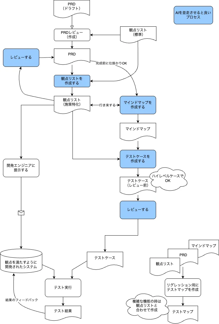 テスト設計フロー
