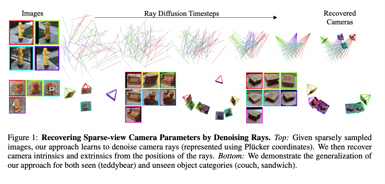 [論文要約] Cameras as Rays