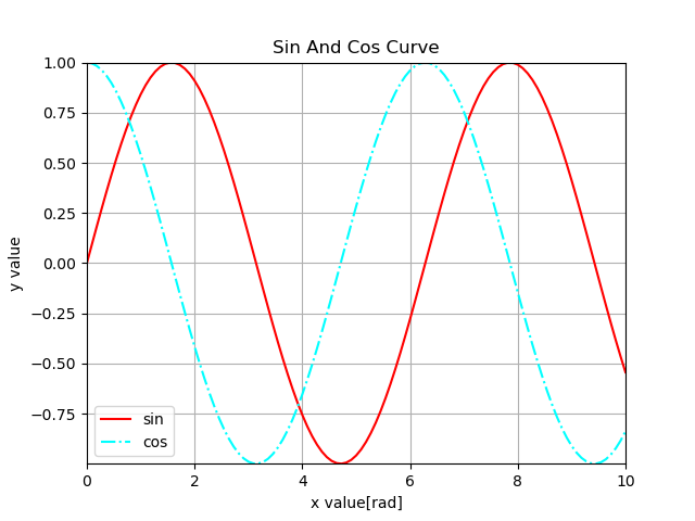 表示範囲を設定したグラフ