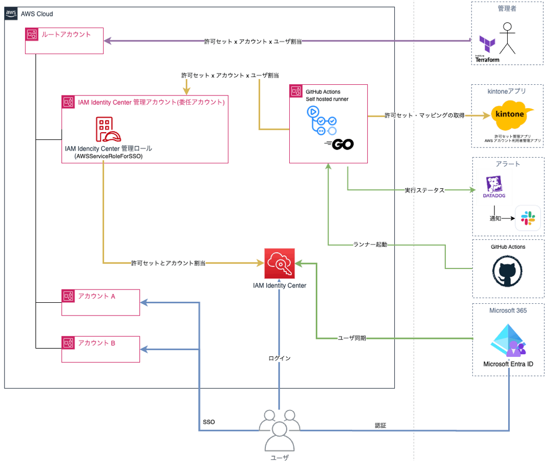 全体構成図