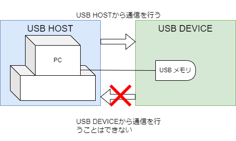 USB簡易接続図2