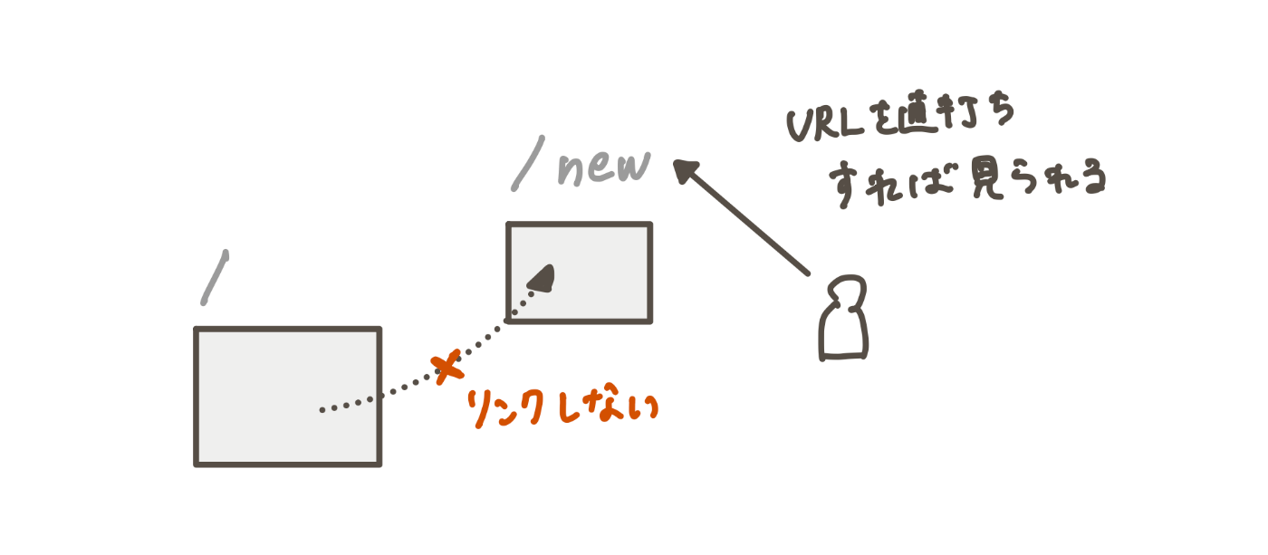 リンクを貼らなければページを開くことは通常ないが、URLを直打ちすればアクセスできるという図