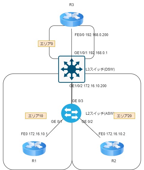 構成図シングルモードOSPF