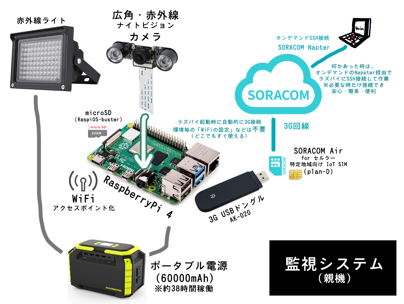 監視システム (親機)