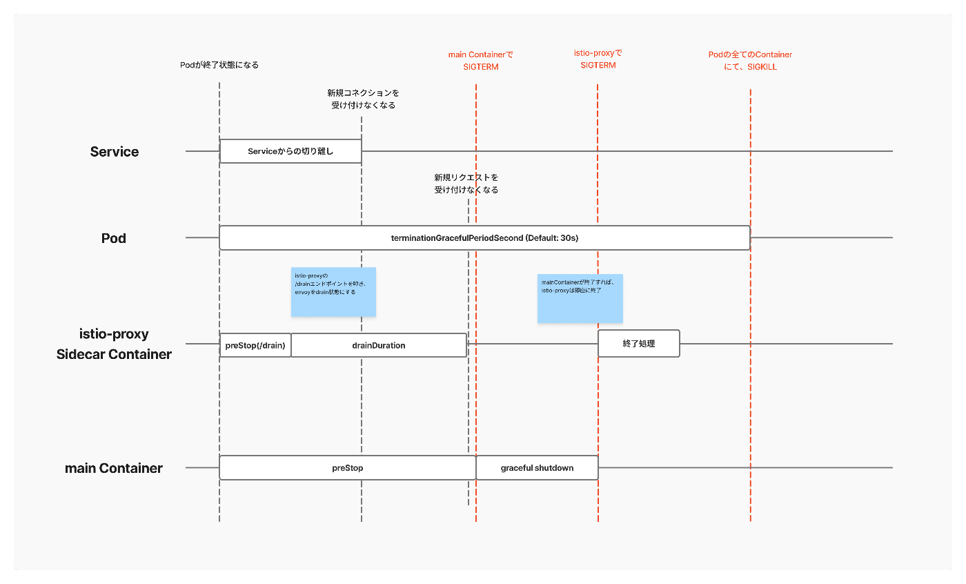 Istio Native Sidecar Mode での Pod 終了を理解する