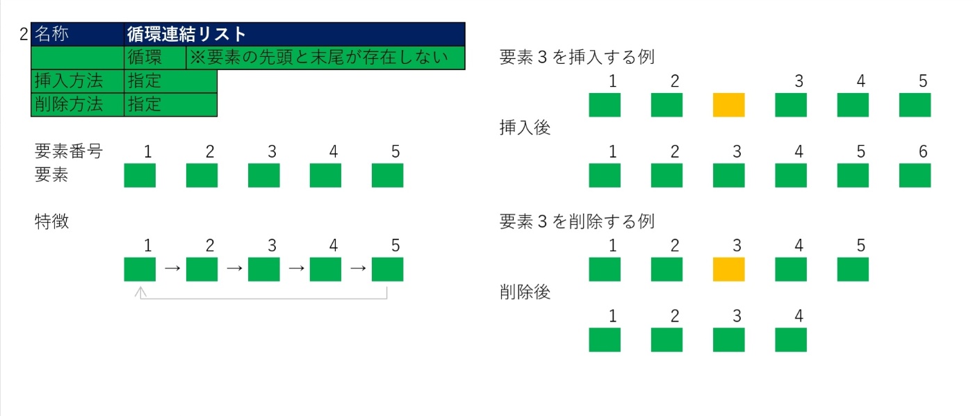 循環連結リスト