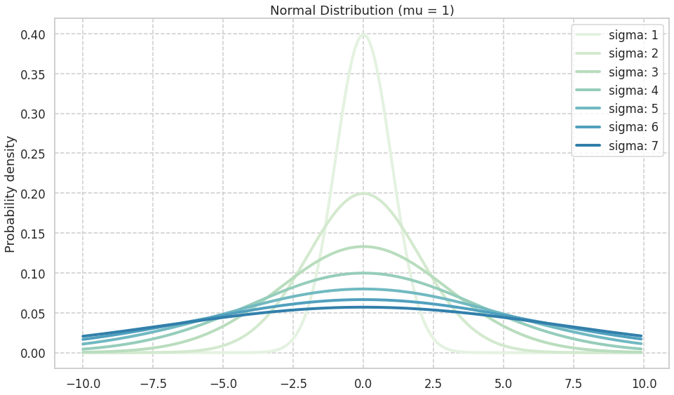 normal distribution with different parameter sigma