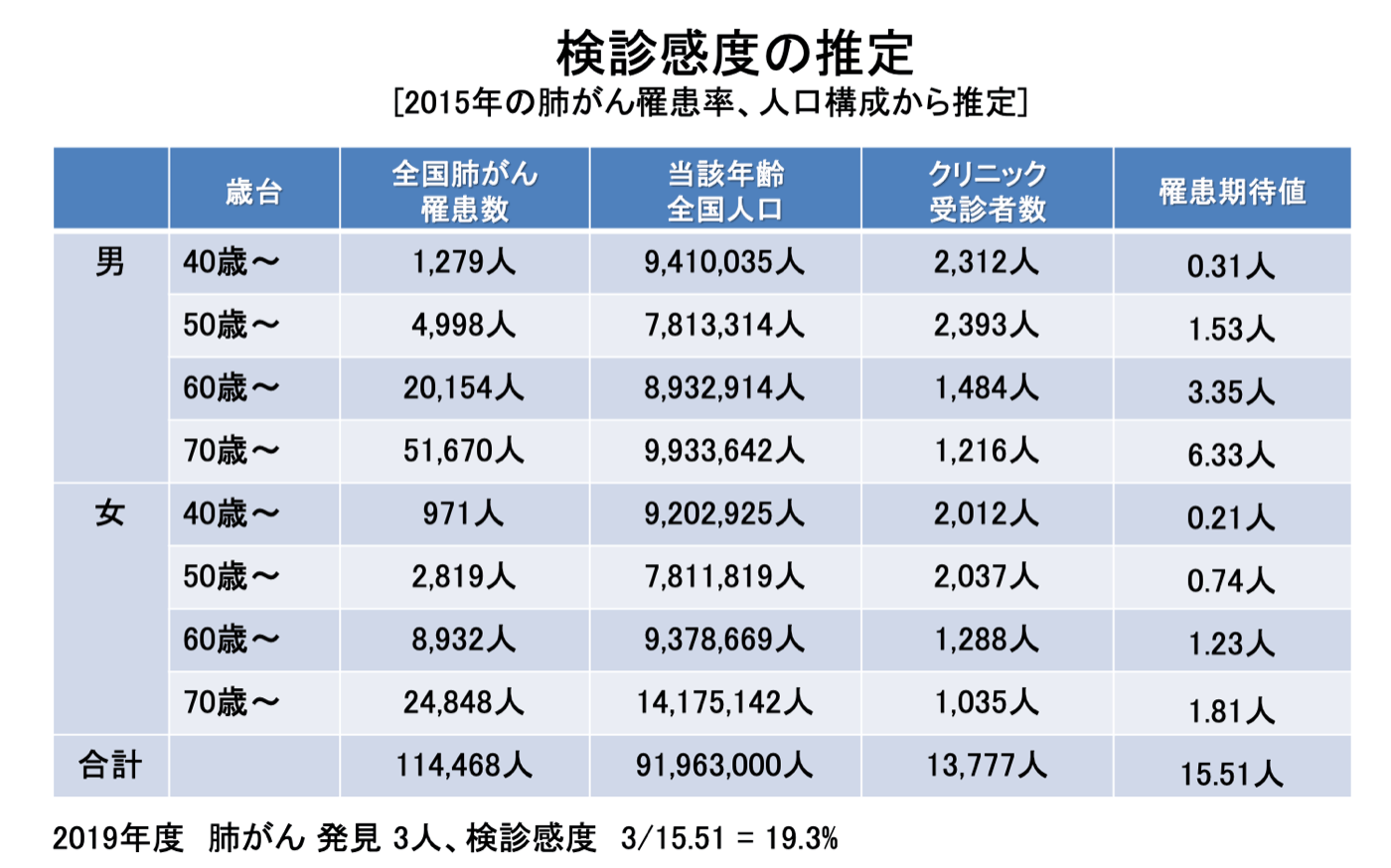 肺がん患者数の期待値