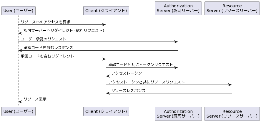 oauth GPT-4