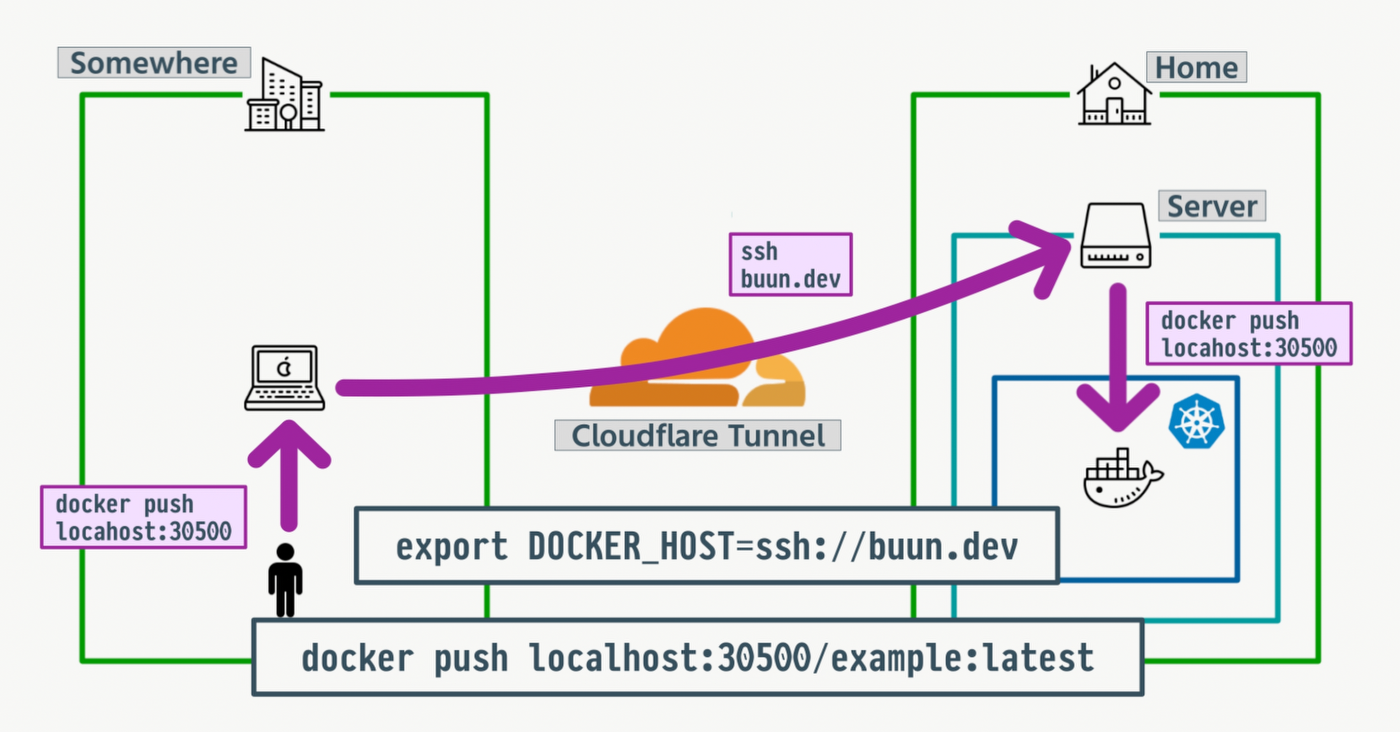 docker push failure