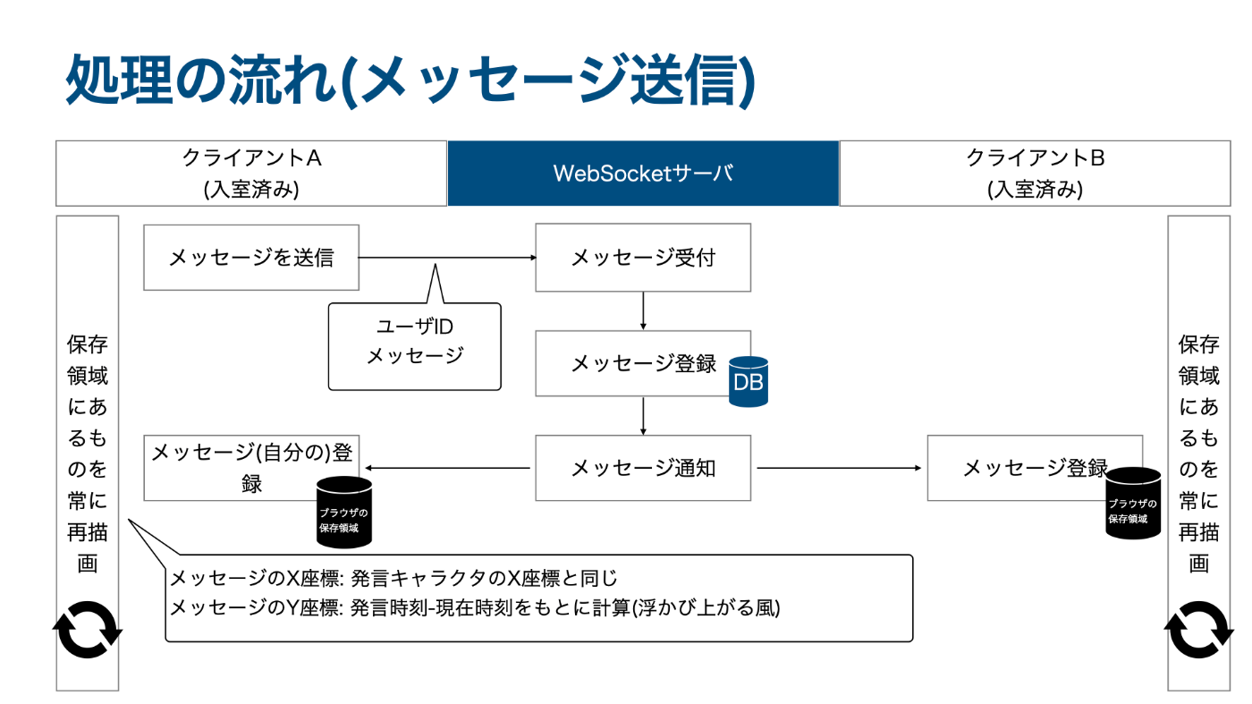 メッセージ送信の処理フロー