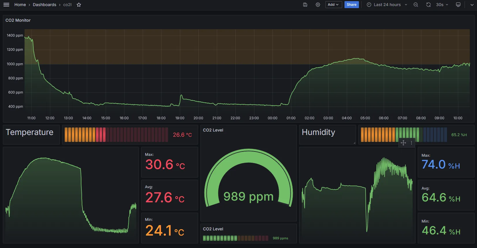 Grafana example