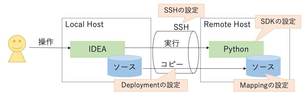 SSHリモートインタプリターの設定