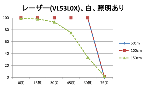 レーザー（VL53L0X）、対象物の色：白、照明：あり