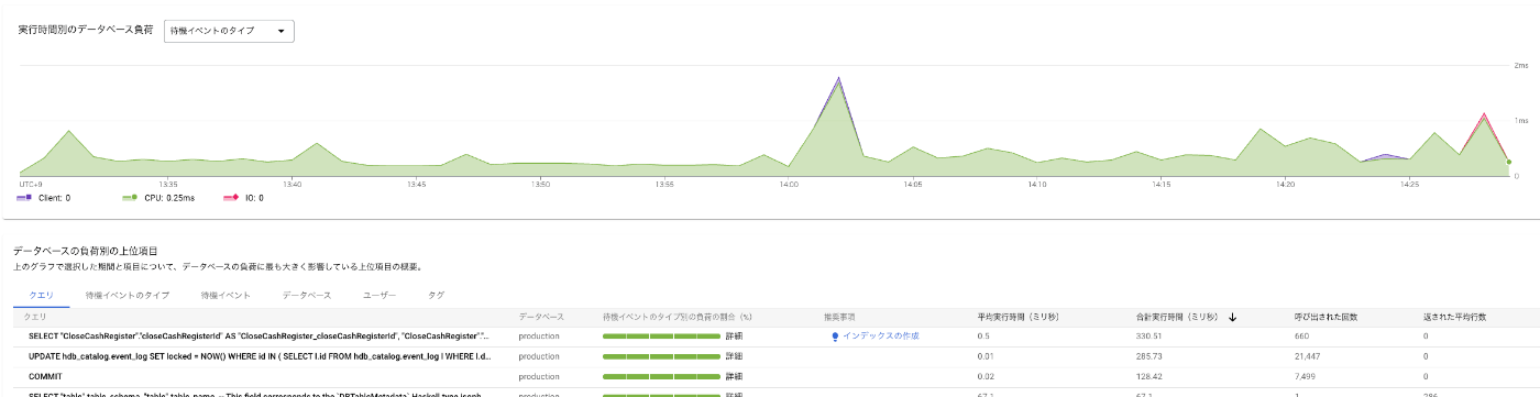 DBのQuery Insightの例