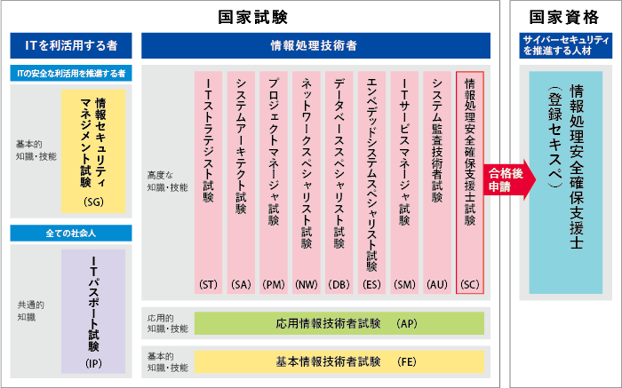 令和4年度データベーススペシャリスト試験に合格しました