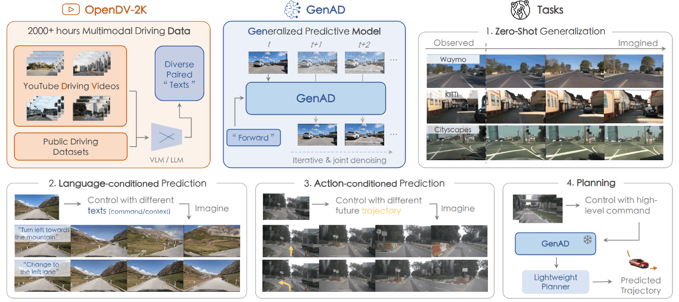 Overview of the GenAD paradigm