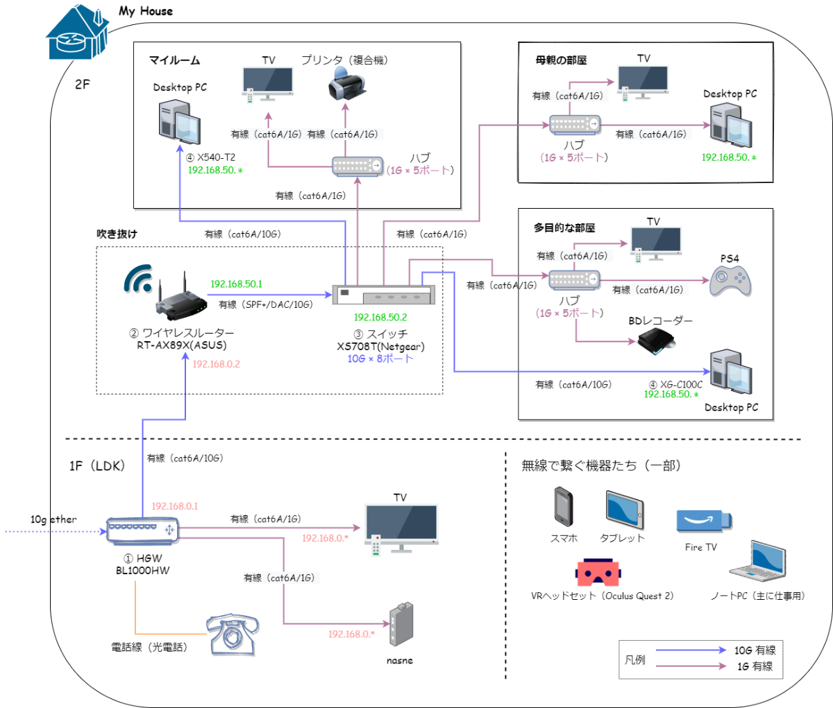 自宅のネットワークを可能な限り10Gb Ethernetで構築してみたMemory