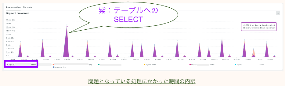 問題となっている処理にかかった時間の内訳