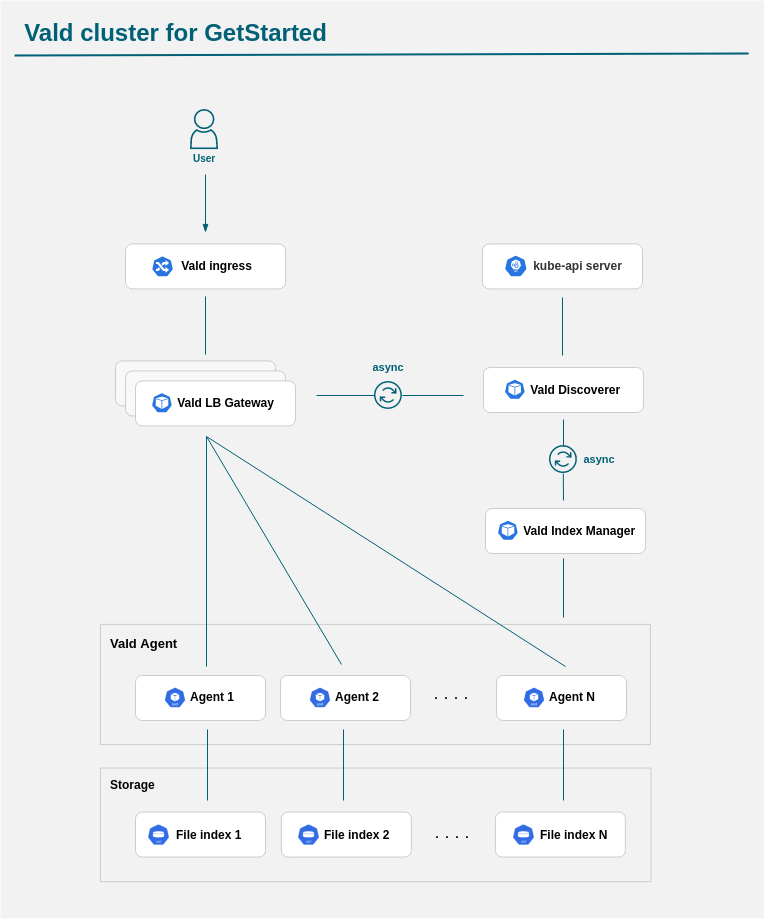 getstarted-vald-cluster