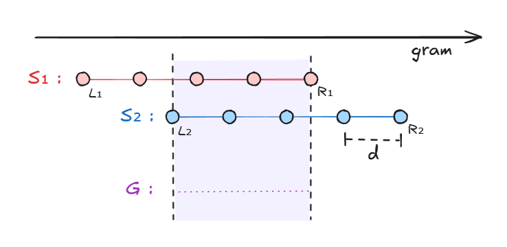 剰余条件が満たされず共通部分が存在しない場合のグラフ