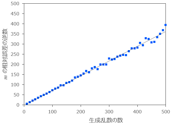  を変化させたときの  の相対誤差の逆数の推移