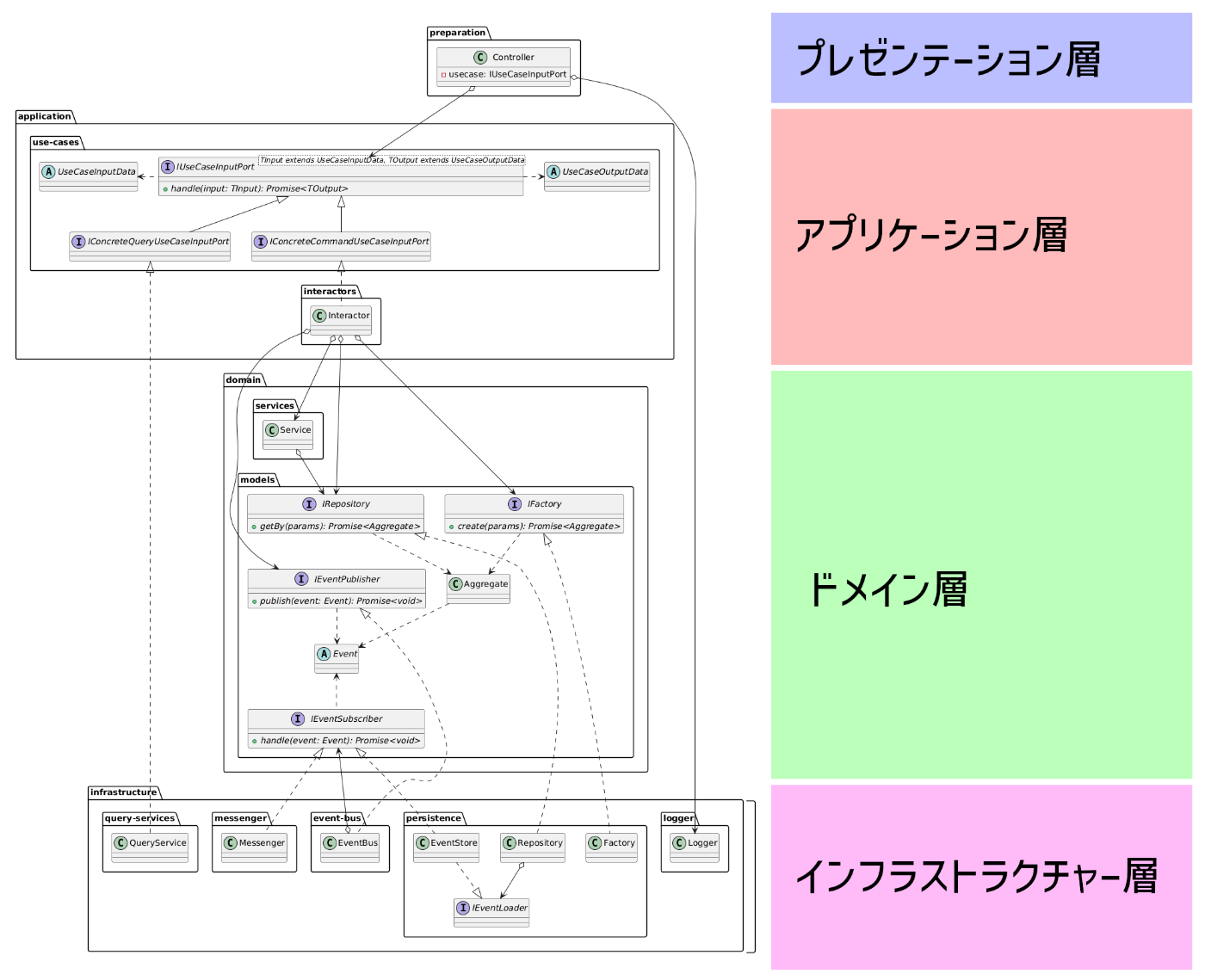 レイヤー構造について説明する図