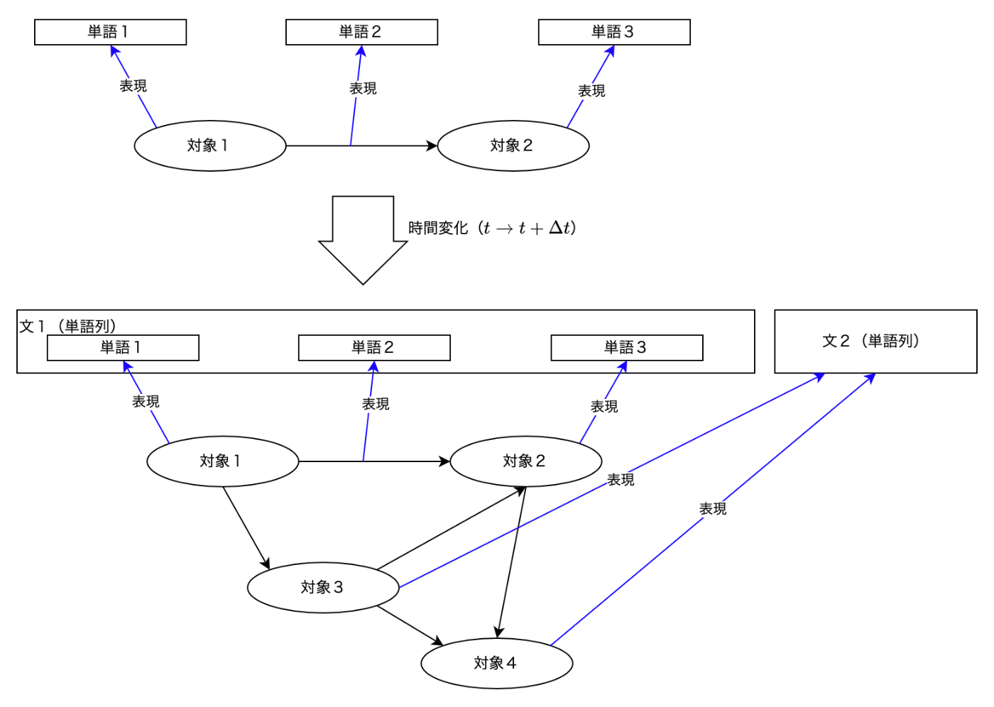 単語とグラフ構造