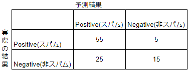 混同行列の数表