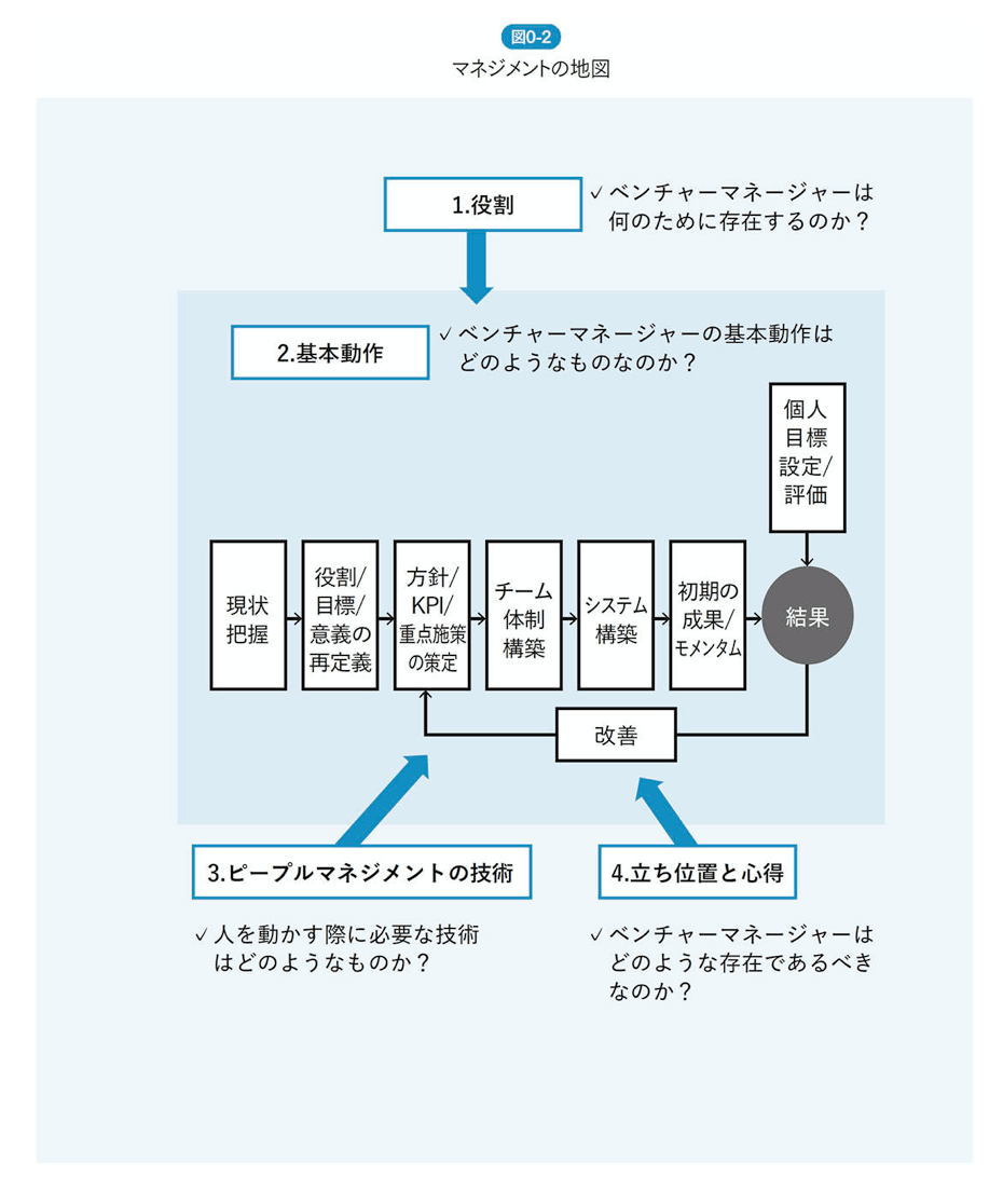 マネジメントの地図