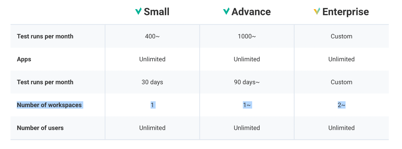 Number of workspaces per each plan