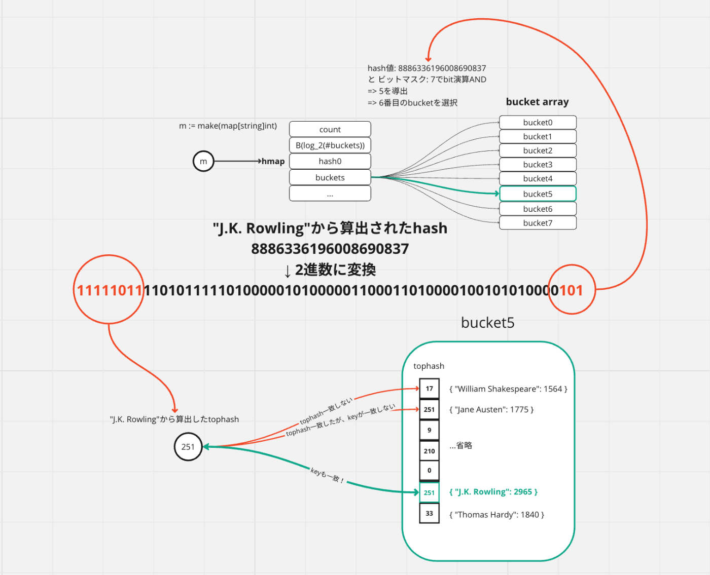 Map構造のおさらい