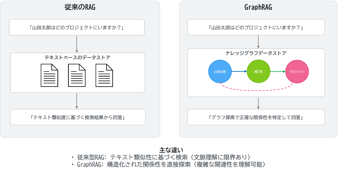 従来のRAGとGraphRAGの違い