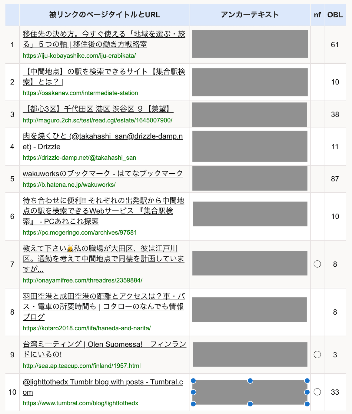 競合サイトの被リンク詳細