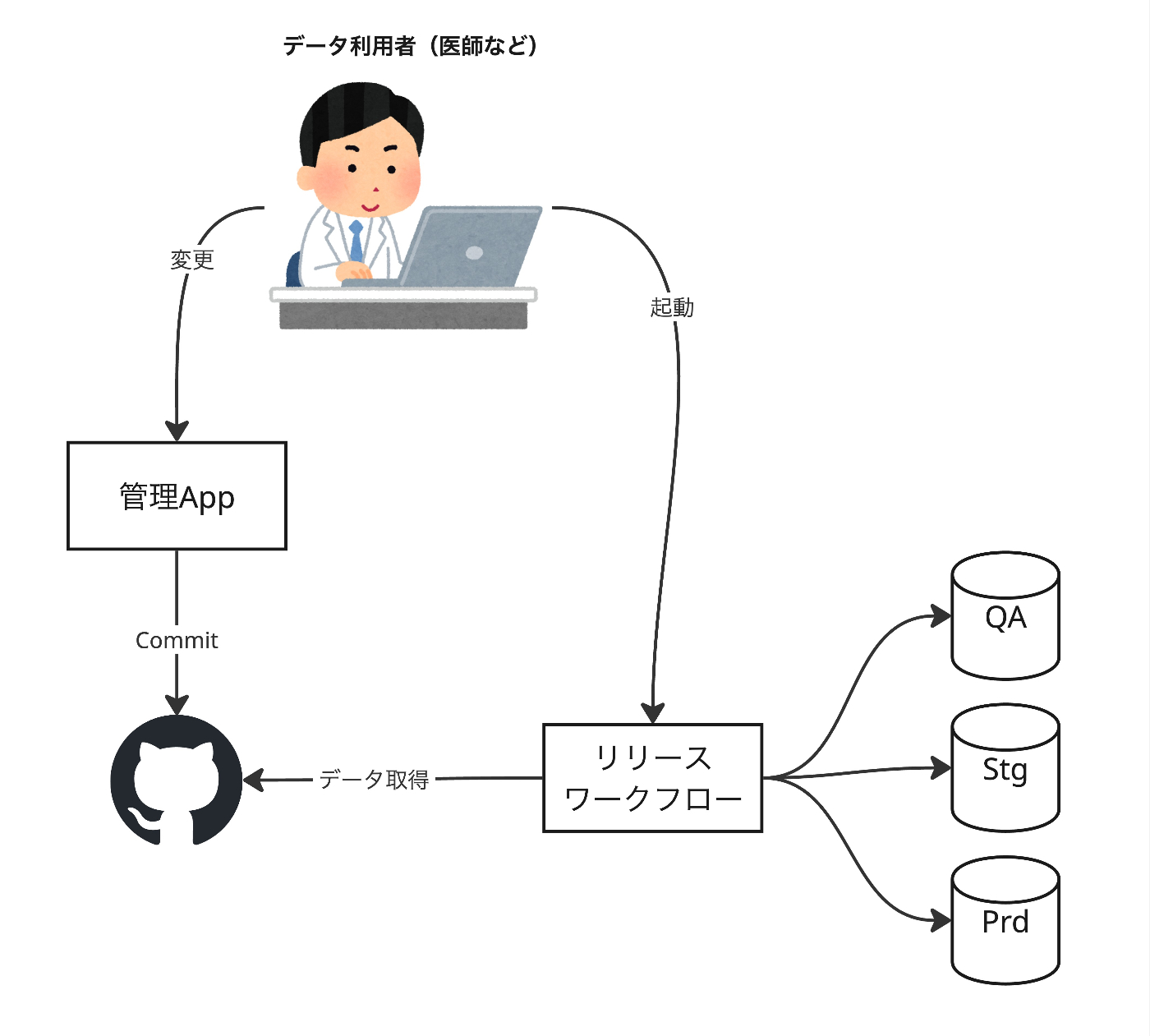 マスターデータ管理