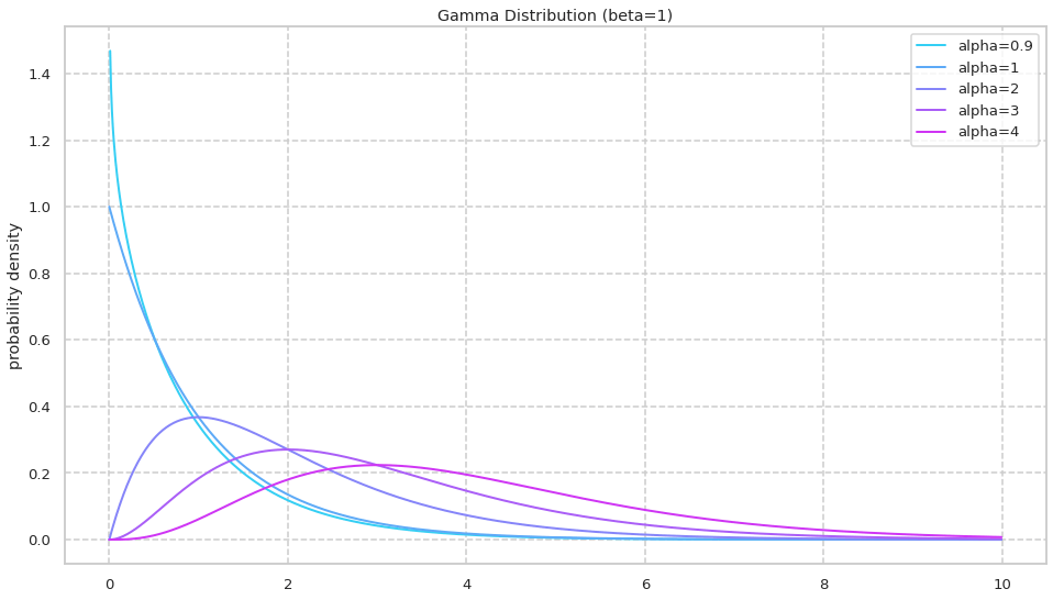 gamma distribution 1