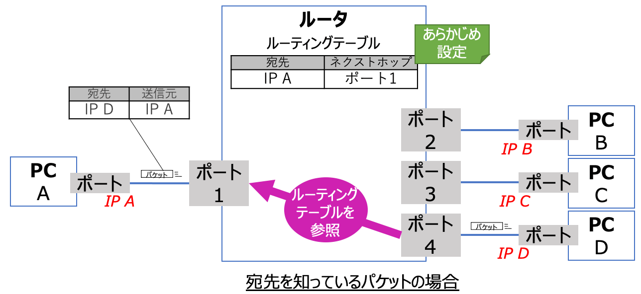 ルータは，ルーティングテーブルに従ってパケットを転送する