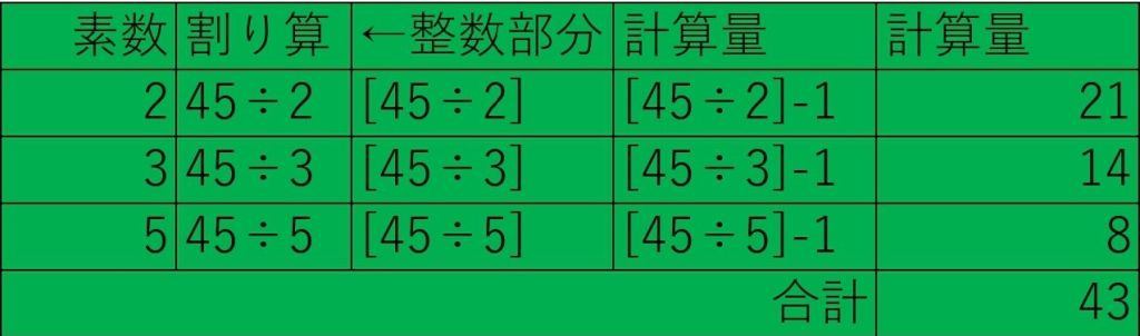 自然数４５の素数探索にかかる計算量のガウス記号表現