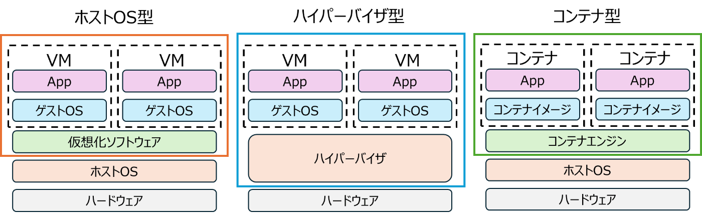 仮想化の種類