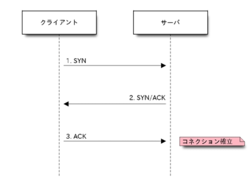 3wayハンドシェイク