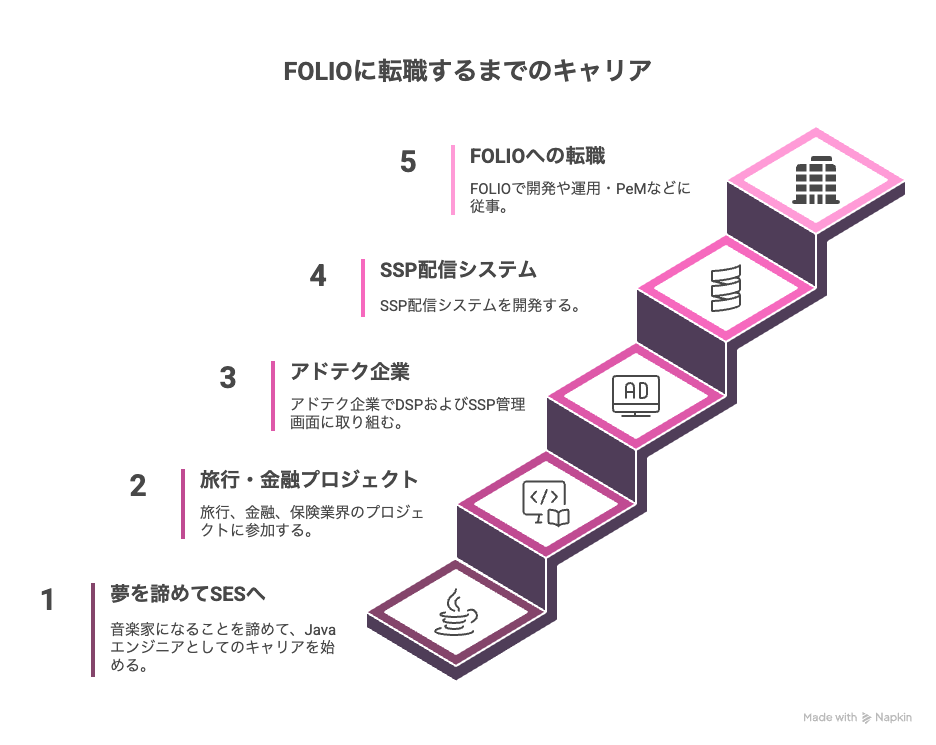 FOLIOに転職するまでの軌跡