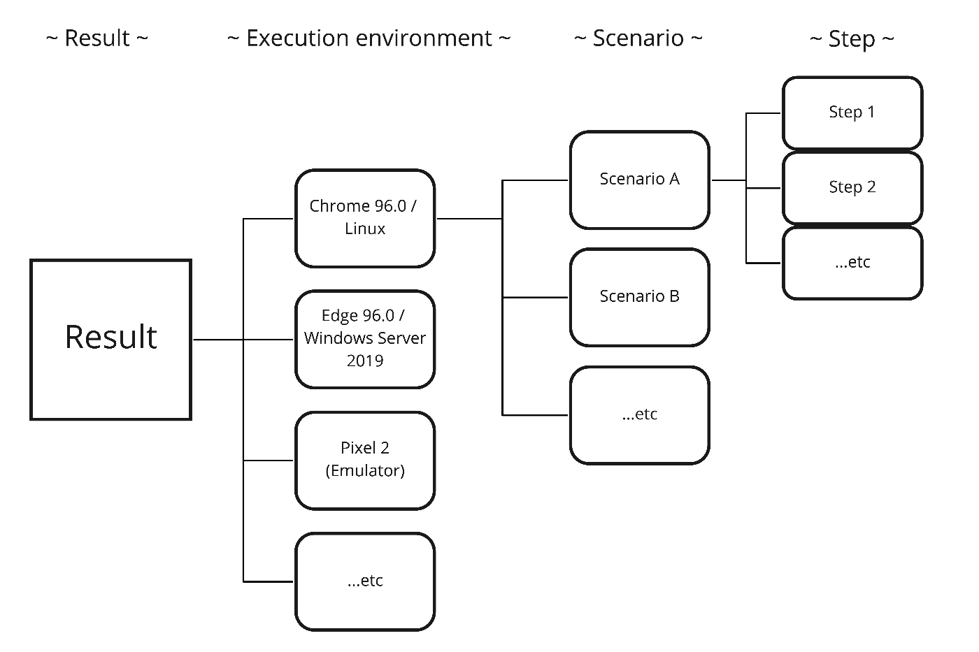 The inside concept map of the result of test plan