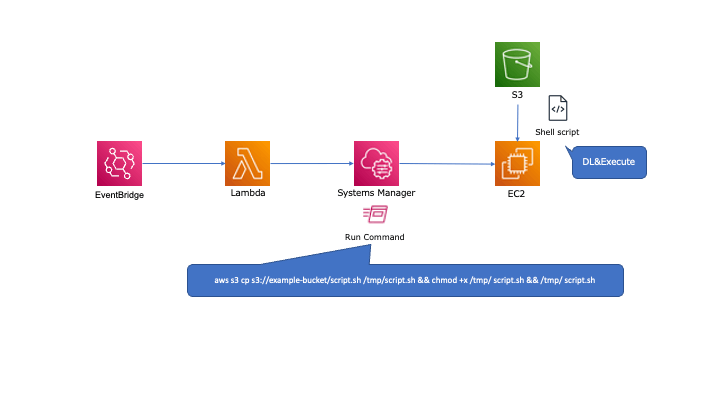 本記事に掲載しているLambdaが想定している構成図