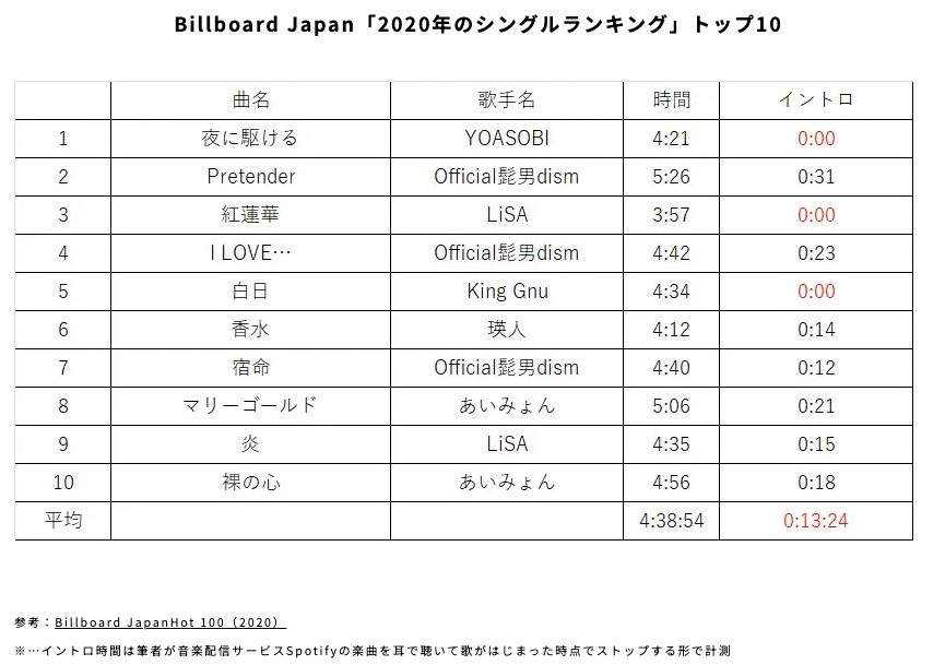 ビルボードランキング