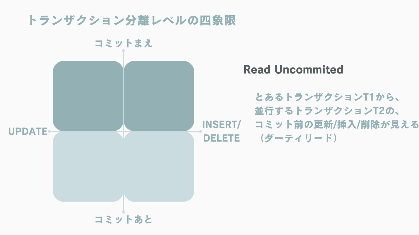 5分で覚えるトランザクション分離レベル