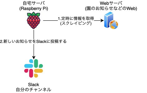 お知らせスクレイピング