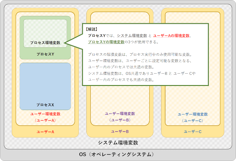 Windowsにおけるシステム・ユーザー・プロセス環境変数のイメージ図