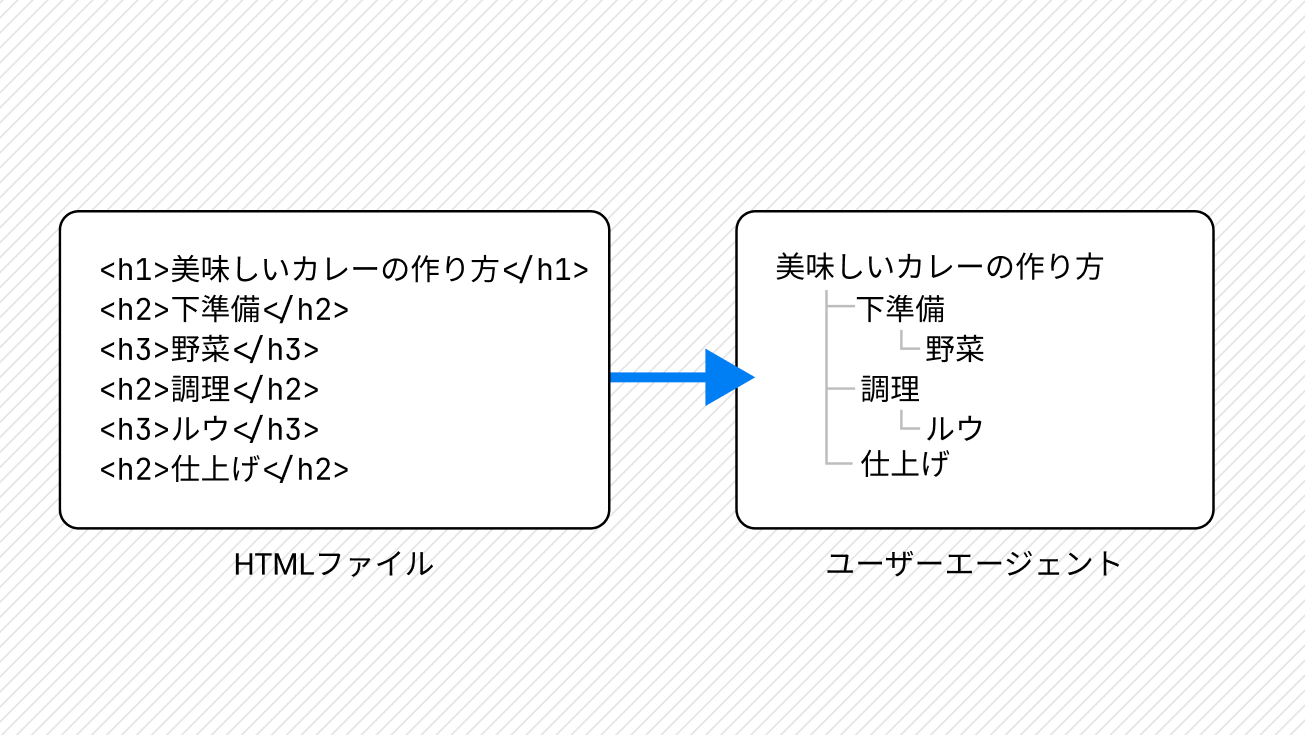 HTMLファイルとHTMLのアウトラインが並べられ、HTMLファイルからアウトラインに矢印が伸びている画像