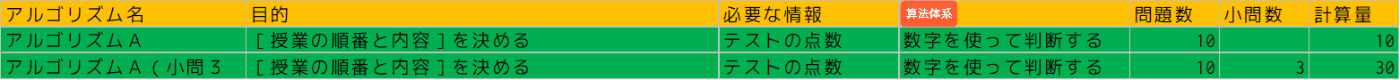 あるアルゴリズムの反復