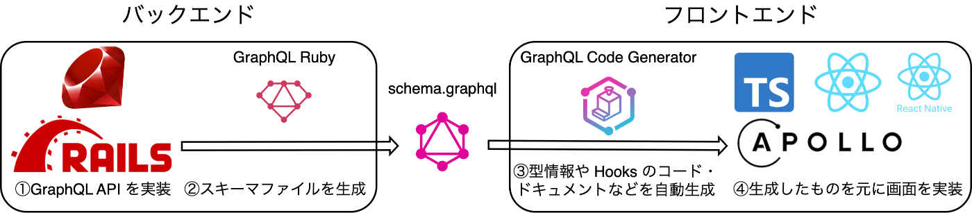 GraphQL を用いた、コードファーストアプローチに基づく開発